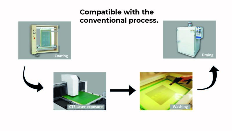 CTS process