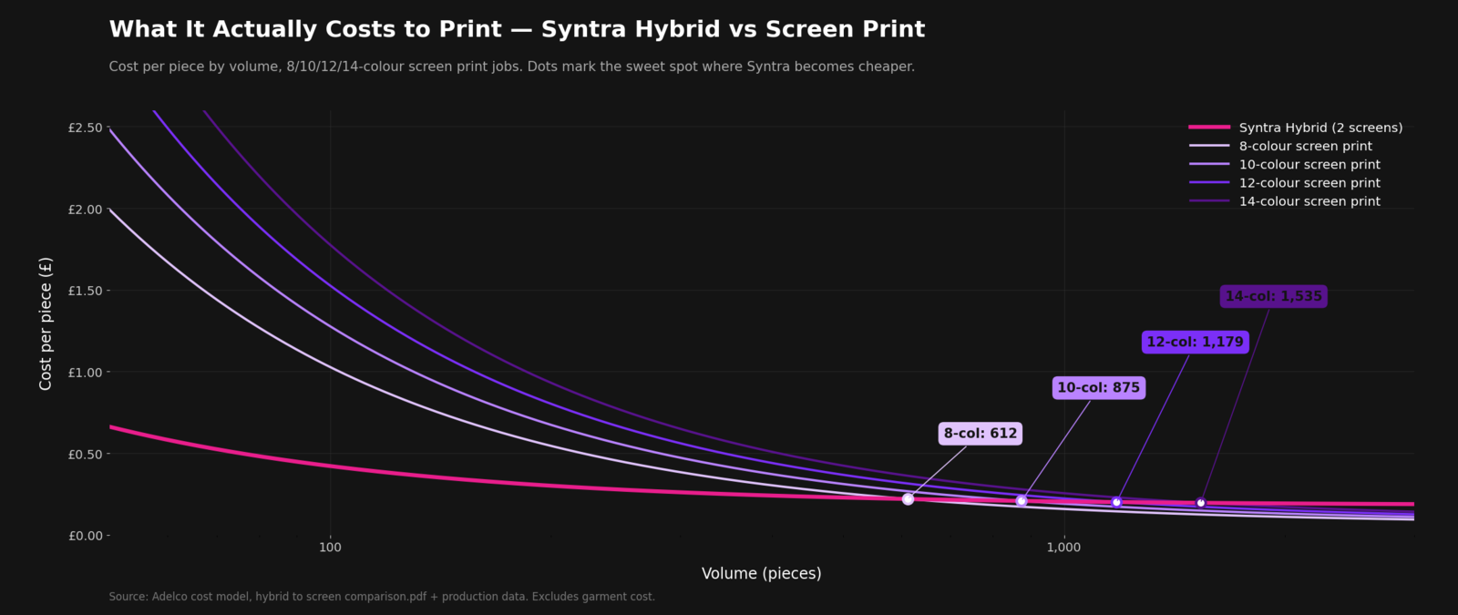 Chart comparing cost per piece by volume for Syntra hybrid printing versus 8, 10, 12 and 14 colour screen print jobs, showing the sweet spot volume where each becomes cheaper