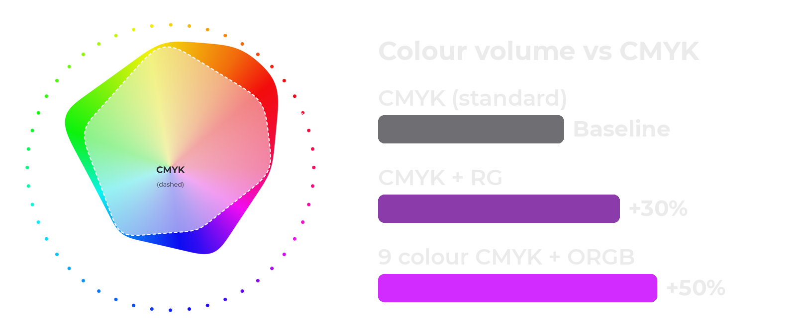 Colour gamut of CMYK versus 9 colour CMYK plus ORGB DTF, with colour volume bars for CMYK, CMYK plus red and green, and CMYK plus ORGB