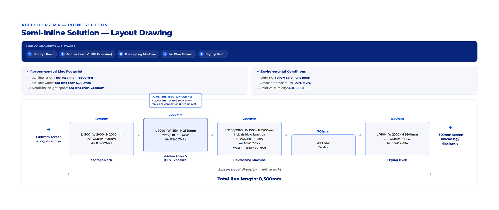 Adelco Laser V Semi-Inline Solution factory layout drawing — 5-stage CTS exposure production line dimensions and footprint